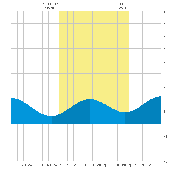 Port Manatee tide chart for Tuesday, October 29, 2024