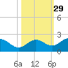 Port Manatee tide chart for Tuesday, October 29, 2024