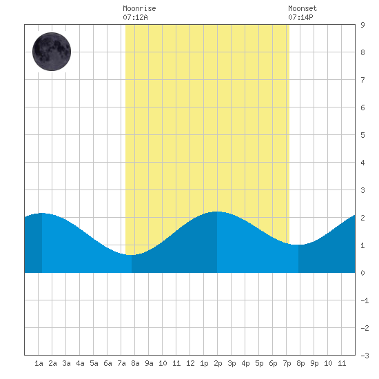 Port Manatee tide chart for Wednesday, October 2, 2024