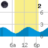 Port Manatee tide chart for Wednesday, October 2, 2024