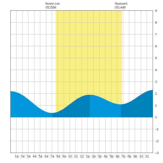 Port Manatee tide chart for Wednesday, October 30, 2024