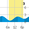 Port Manatee tide chart for Thursday, October 3, 2024