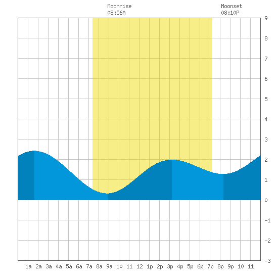 Port Manatee tide chart for Friday, October 4, 2024
