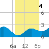 Port Manatee tide chart for Friday, October 4, 2024