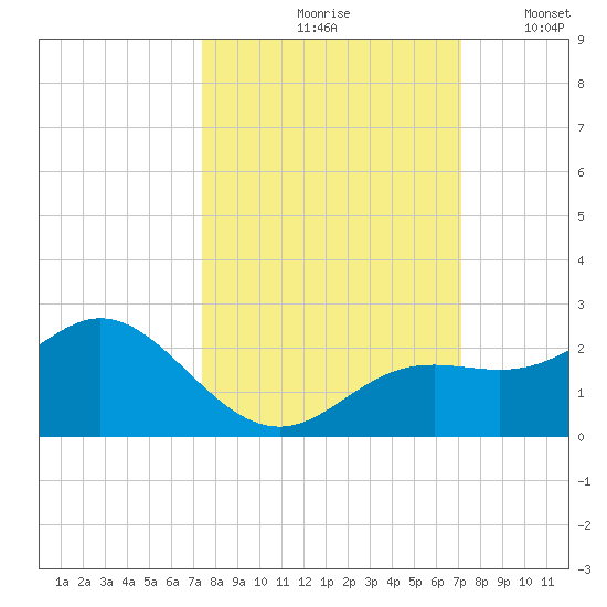Port Manatee tide chart for Monday, October 7, 2024