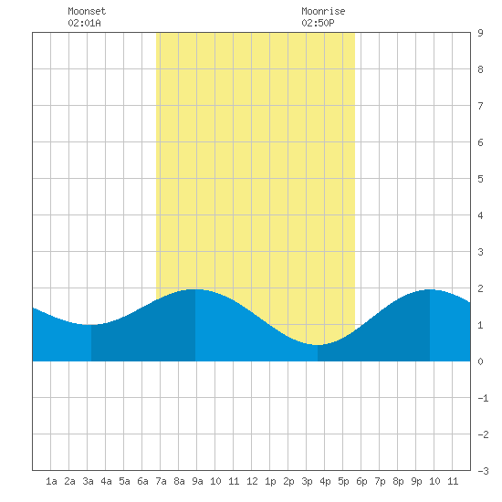 Port Manatee tide chart for Monday, November 11, 2024