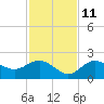 Port Manatee tide chart for Monday, November 11, 2024