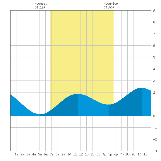 Port Manatee tide chart for Wednesday, November 13, 2024