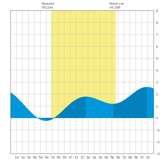 Port Manatee tide chart for Thursday, November 14, 2024