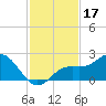 Port Manatee tide chart for Sunday, November 17, 2024