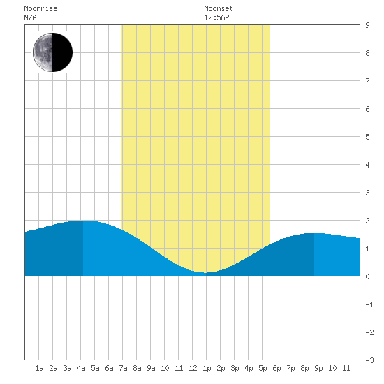Port Manatee tide chart for Friday, November 22, 2024