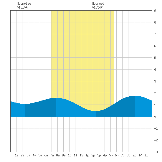 Port Manatee tide chart for Sunday, November 24, 2024