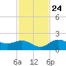 Port Manatee tide chart for Sunday, November 24, 2024