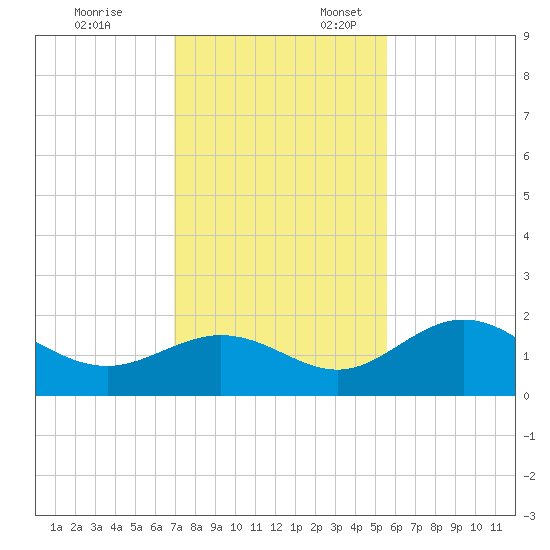 Port Manatee tide chart for Monday, November 25, 2024