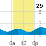 Port Manatee tide chart for Monday, November 25, 2024