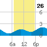 Port Manatee tide chart for Tuesday, November 26, 2024