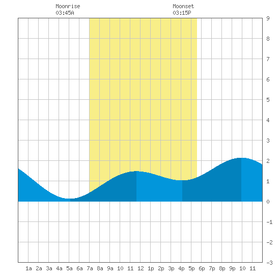 Port Manatee tide chart for Wednesday, November 27, 2024