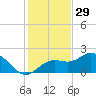 Port Manatee tide chart for Friday, November 29, 2024