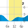 Port Manatee tide chart for Saturday, November 2, 2024