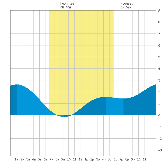 Port Manatee tide chart for Sunday, November 3, 2024
