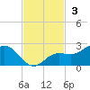 Port Manatee tide chart for Sunday, November 3, 2024