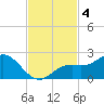 Port Manatee tide chart for Monday, November 4, 2024