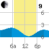Port Manatee tide chart for Saturday, November 9, 2024