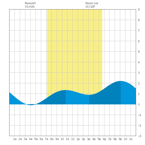 Port Manatee tide chart for Wednesday, December 11, 2024