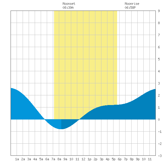 Port Manatee tide chart for Monday, December 16, 2024