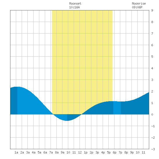 Port Manatee tide chart for Wednesday, December 18, 2024