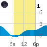Port Manatee tide chart for Sunday, December 1, 2024