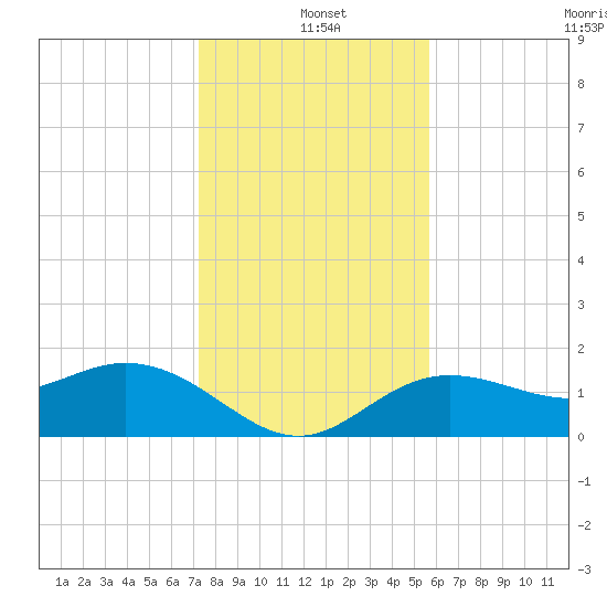 Port Manatee tide chart for Saturday, December 21, 2024