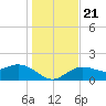Port Manatee tide chart for Saturday, December 21, 2024