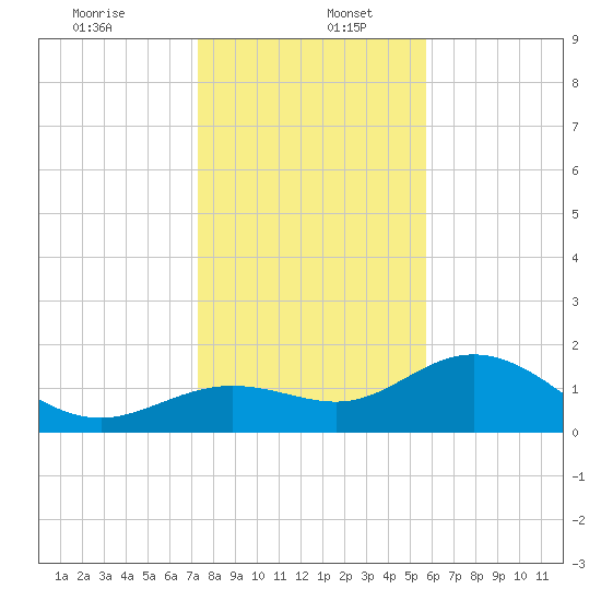 Port Manatee tide chart for Tuesday, December 24, 2024