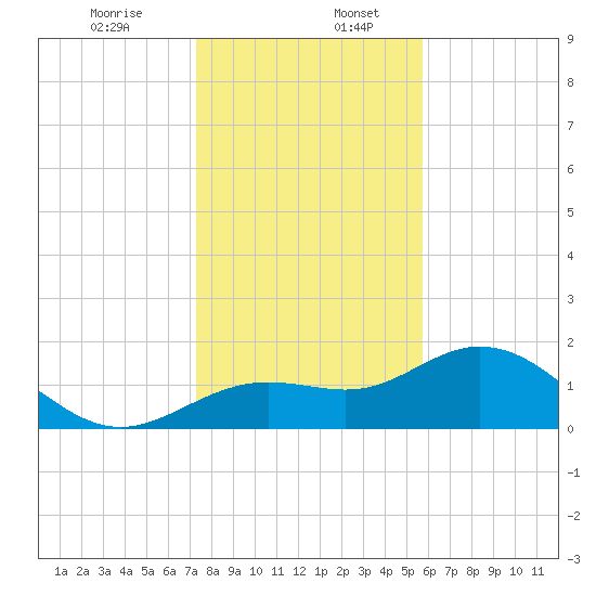 Port Manatee tide chart for Wednesday, December 25, 2024