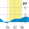 Port Manatee tide chart for Friday, December 27, 2024