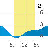 Port Manatee tide chart for Monday, December 2, 2024