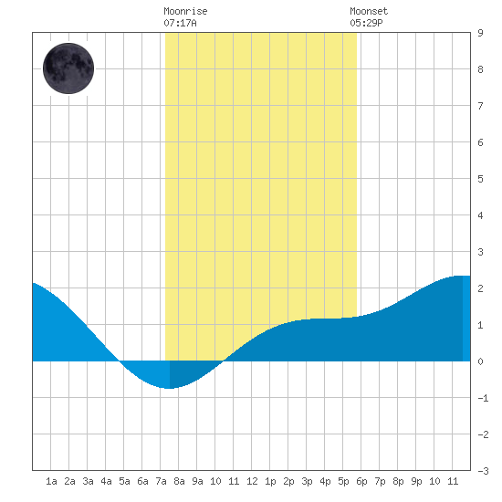 Port Manatee tide chart for Monday, December 30, 2024