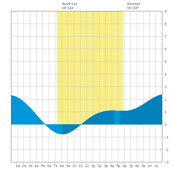 Port Manatee tide chart for Tuesday, December 31, 2024