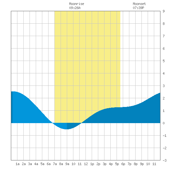 Port Manatee tide chart for Tuesday, December 3, 2024