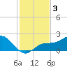 Port Manatee tide chart for Tuesday, December 3, 2024