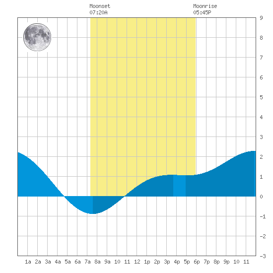 Port Manatee tide chart for Monday, January 13, 2025