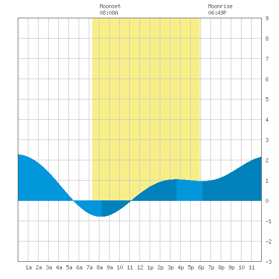 Port Manatee tide chart for Tuesday, January 14, 2025