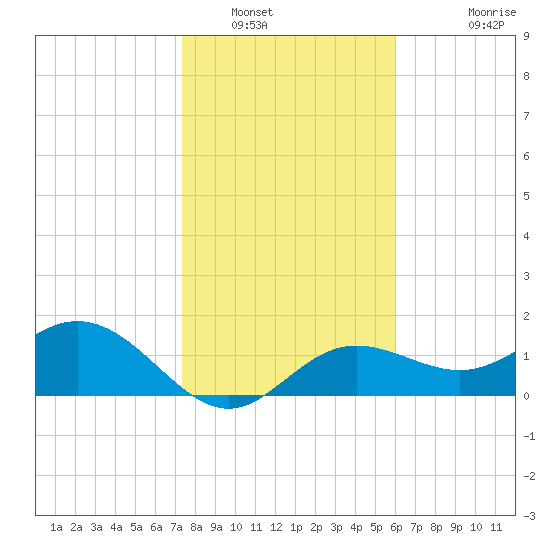 Port Manatee tide chart for Friday, January 17, 2025