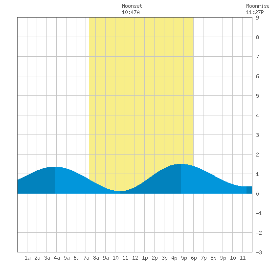 Port Manatee tide chart for Sunday, January 19, 2025