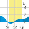 Port Manatee tide chart for Wednesday, January 1, 2025