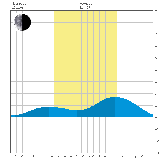 Port Manatee tide chart for Tuesday, January 21, 2025
