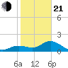 Port Manatee tide chart for Tuesday, January 21, 2025