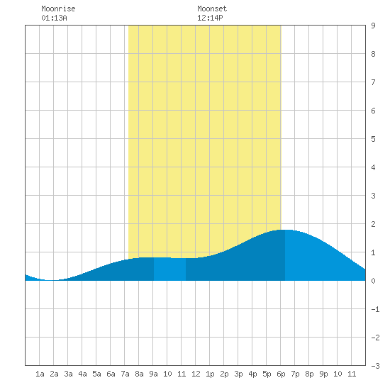 Port Manatee tide chart for Wednesday, January 22, 2025