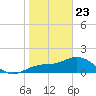 Port Manatee tide chart for Thursday, January 23, 2025